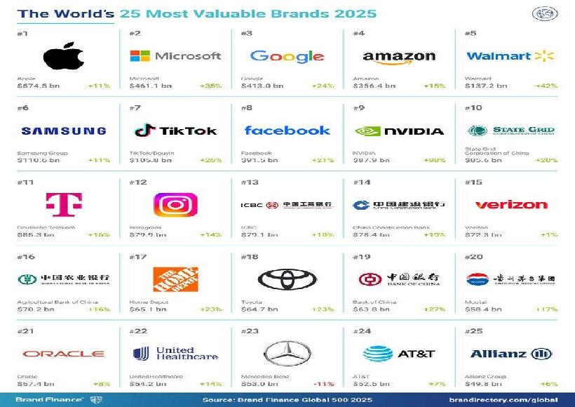 500 Marcas Mais Valiosas do Mundo