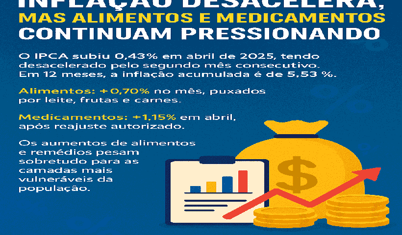 Inflação Desacelera