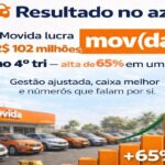 Movida registra lucro líquido