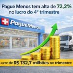 Pague Menos tem alta de 72,2%