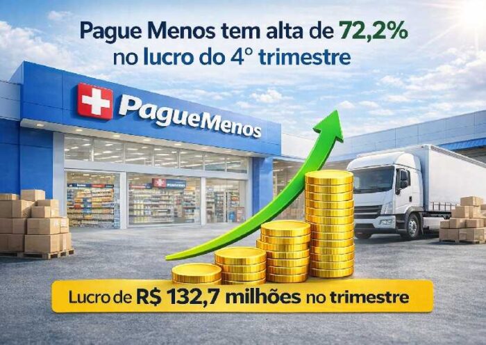 Pague Menos tem alta de 72,2%
