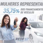 Mulheres já representam 35,75% dos financiamentos