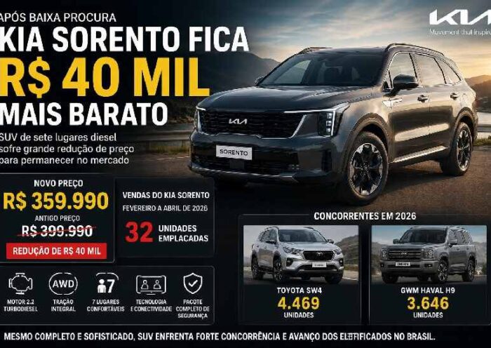 Kia Sorento fica R$ 40 mil mais barato após vendas fracas no Brasil https://rede37.com.br/wp-content/uploads/2026/05/DIBULGACAO-3-1-15.jpg