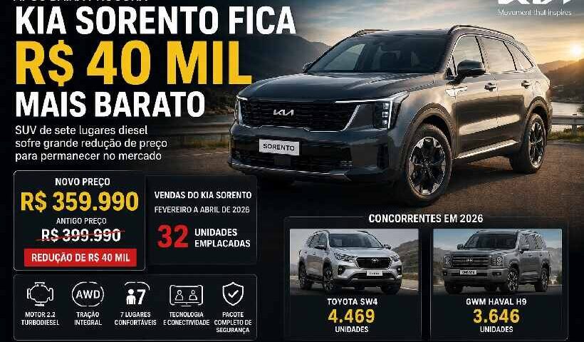 Kia Sorento fica R$ 40 mil mais barato após vendas fracas no Brasil https://rede37.com.br/wp-content/uploads/2026/05/DIBULGACAO-3-1-15.jpg
