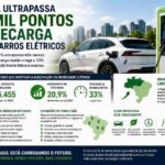 Brasil ultrapassa 25 mil pontos de recarga para veículos elétricos e vive expansão histórica da mobilidade elétrica https://rede37.com.br/wp-content/uploads/2026/06/DIBULGACAO-3-1-16.jpg