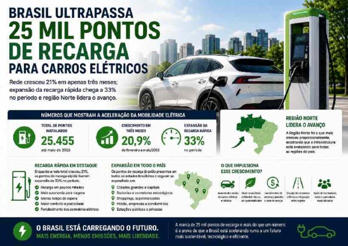 Brasil ultrapassa 25 mil pontos de recarga para veículos elétricos e vive expansão histórica da mobilidade elétrica https://rede37.com.br/wp-content/uploads/2026/06/DIBULGACAO-3-1-16.jpg