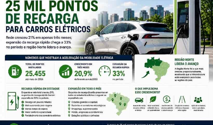 Brasil ultrapassa 25 mil pontos de recarga para veículos elétricos e vive expansão histórica da mobilidade elétrica https://rede37.com.br/wp-content/uploads/2026/06/DIBULGACAO-3-1-16.jpg