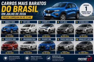 Carros mais baratos do Brasil em julho de 2026: preços já começam em R$ 72 mil e mostram como o mercado mudou https://rede37.com.br/wp-content/uploads/2026/07/DIBULGACAO-3-1-21.jpg