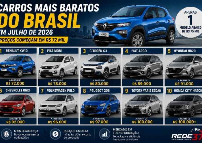 Carros mais baratos do Brasil em julho de 2026: preços já começam em R$ 72 mil e mostram como o mercado mudou https://rede37.com.br/wp-content/uploads/2026/07/DIBULGACAO-3-1-21.jpg