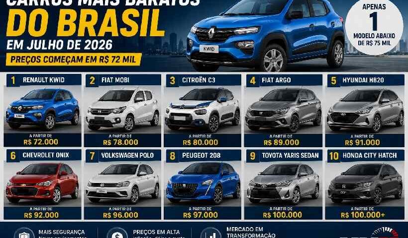 Carros mais baratos do Brasil em julho de 2026: preços já começam em R$ 72 mil e mostram como o mercado mudou https://rede37.com.br/wp-content/uploads/2026/07/DIBULGACAO-3-1-21.jpg