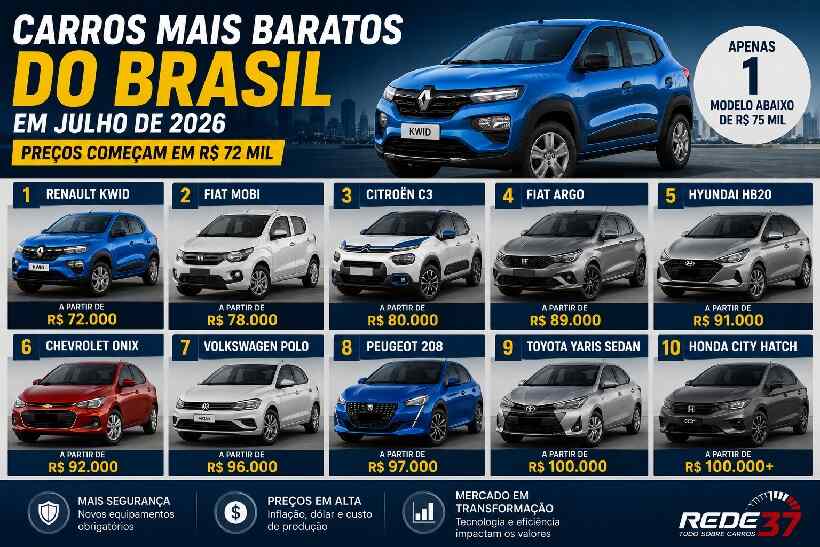 Carros mais baratos do Brasil em julho de 2026: preços já começam em R$ 72 mil e mostram como o mercado mudou https://rede37.com.br/wp-content/uploads/2026/07/DIBULGACAO-3-1-21.jpg