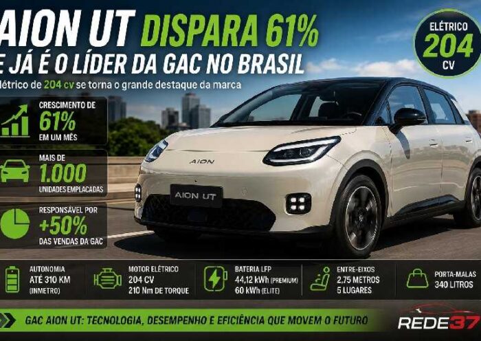 Aion UT: elétrico de 204 cv cresce 61% em um mês e já responde por mais da metade das vendas da GAC https://rede37.com.br/wp-content/uploads/2026/08/DIBULGACAO-3-1-9.jpg