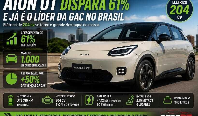 Aion UT: elétrico de 204 cv cresce 61% em um mês e já responde por mais da metade das vendas da GAC https://rede37.com.br/wp-content/uploads/2026/08/DIBULGACAO-3-1-9.jpg