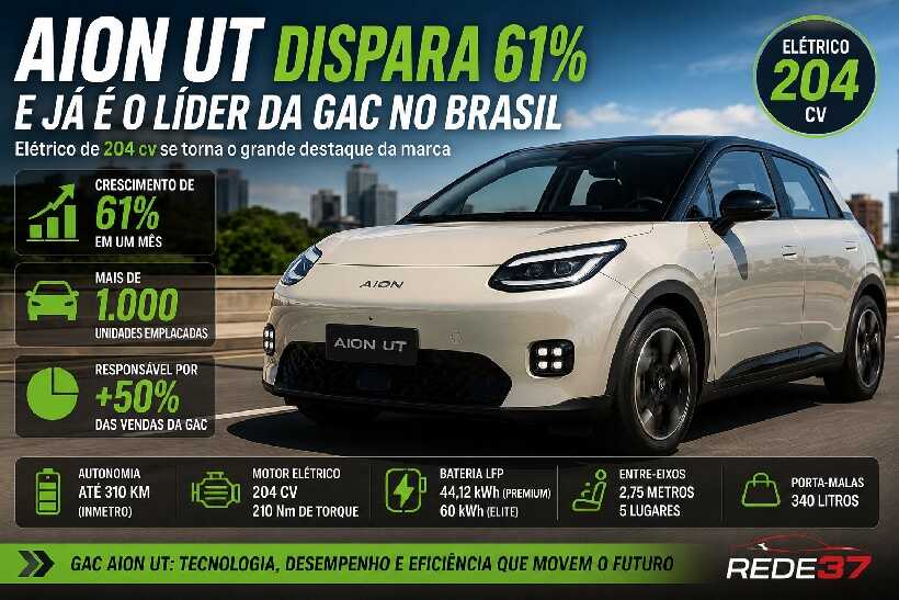 Aion UT: elétrico de 204 cv cresce 61% em um mês e já responde por mais da metade das vendas da GAC https://rede37.com.br/wp-content/uploads/2026/08/DIBULGACAO-3-1-9.jpg