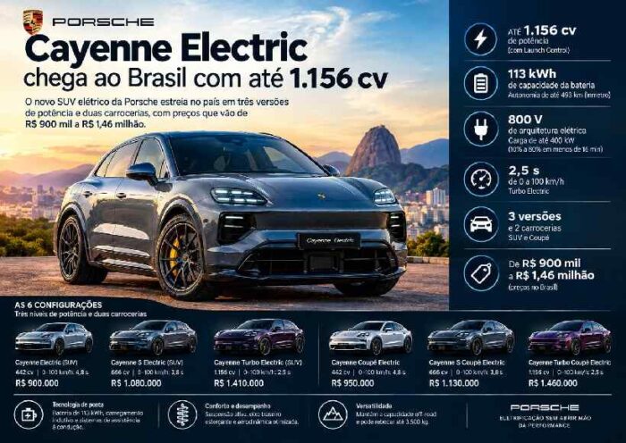 Porsche Cayenne Electric chega ao Brasil com até 1.156 cv e preço de até R$ 1,46 milhão https://rede37.com.br/wp-content/uploads/2026/09/DIBULGACAO-3-1-13.jpg