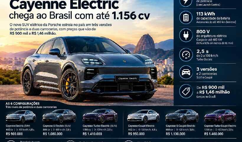 Porsche Cayenne Electric chega ao Brasil com até 1.156 cv e preço de até R$ 1,46 milhão https://rede37.com.br/wp-content/uploads/2026/09/DIBULGACAO-3-1-13.jpg