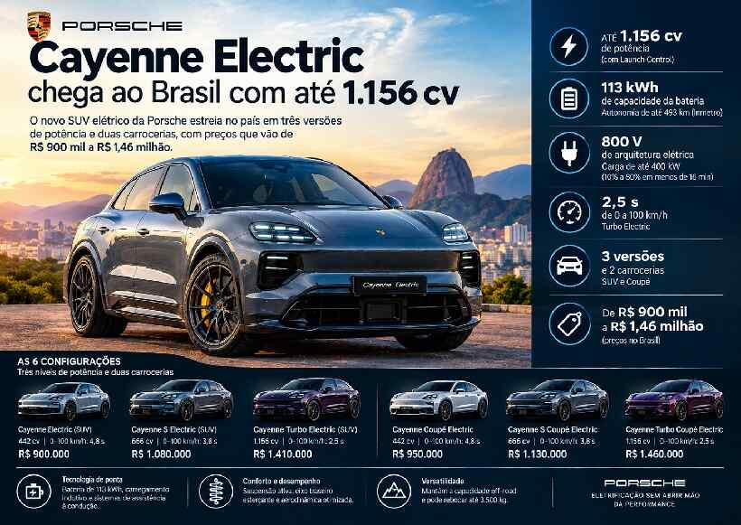 Porsche Cayenne Electric chega ao Brasil com até 1.156 cv e preço de até R$ 1,46 milhão https://rede37.com.br/wp-content/uploads/2026/09/DIBULGACAO-3-1-13.jpg