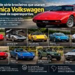 Nove carros fora de série brasileiros que usaram mecânica Volkswagen e tinham visual de superesportivo https://rede37.com.br/wp-content/uploads/2026/09/DIBULGACAO-3-1-24.jpg
