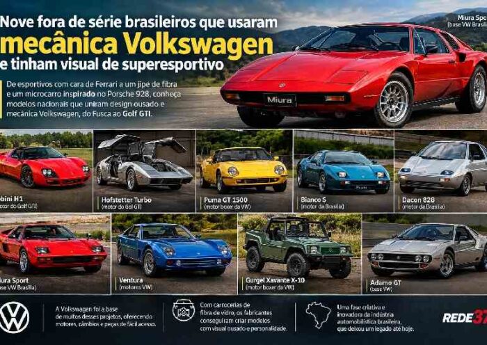 Nove carros fora de série brasileiros que usaram mecânica Volkswagen e tinham visual de superesportivo https://rede37.com.br/wp-content/uploads/2026/09/DIBULGACAO-3-1-24.jpg
