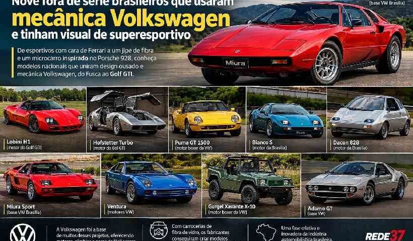 Nove carros fora de série brasileiros que usaram mecânica Volkswagen e tinham visual de superesportivo https://rede37.com.br/wp-content/uploads/2026/09/DIBULGACAO-3-1-24.jpg