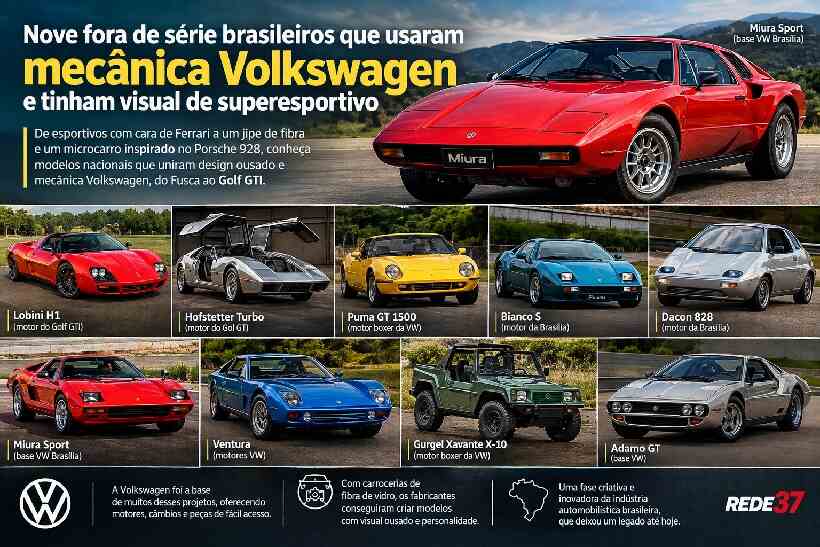 Nove carros fora de série brasileiros que usaram mecânica Volkswagen e tinham visual de superesportivo https://rede37.com.br/wp-content/uploads/2026/09/DIBULGACAO-3-1-24.jpg