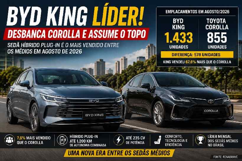 BYD King destrona Corolla e vira novo líder dos sedãs médios no Brasil https://rede37.com.br/wp-content/uploads/2026/09/DIBULGACAO-3-1-3.jpg