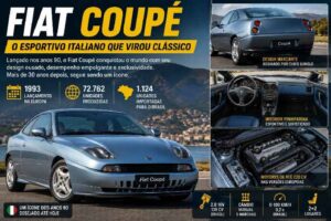 Fiat Coupé: a história do esportivo italiano que virou ícone nos anos 1990 https://rede37.com.br/wp-content/uploads/2026/09/DIBULGACAO-3-1-4.jpg