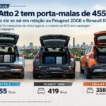 BYD Atto 2 tem porta-malas de 455 litros e supera Peugeot 2008 e Renault Kardian https://rede37.com.br/wp-content/uploads/2026/10/DIBULGACAO-3-1-13.jpg