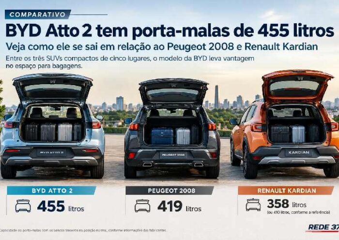 BYD Atto 2 tem porta-malas de 455 litros e supera Peugeot 2008 e Renault Kardian https://rede37.com.br/wp-content/uploads/2026/10/DIBULGACAO-3-1-13.jpg
