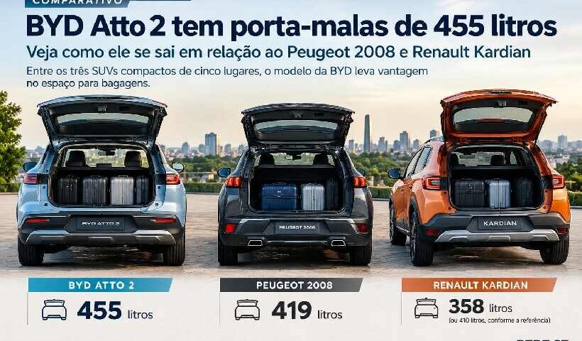 BYD Atto 2 tem porta-malas de 455 litros e supera Peugeot 2008 e Renault Kardian https://rede37.com.br/wp-content/uploads/2026/10/DIBULGACAO-3-1-13.jpg