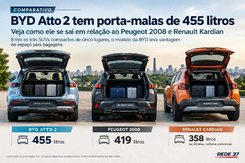 BYD Atto 2 tem porta-malas de 455 litros e supera Peugeot 2008 e Renault Kardian https://rede37.com.br/wp-content/uploads/2026/10/DIBULGACAO-3-1-13.jpg