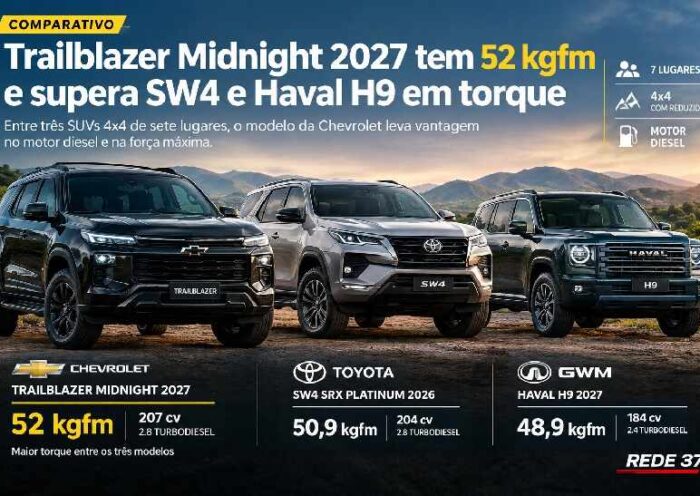 Trailblazer Midnight 2027 tem 52 kgfm de torque e supera Toyota SW4 e GWM Haval H9 https://rede37.com.br/wp-content/uploads/2026/10/DIBULGACAO-3-1-14.jpg