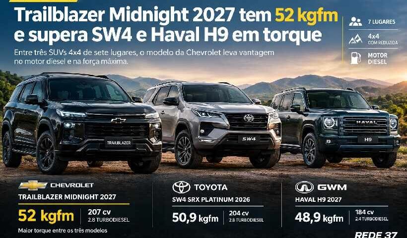 Trailblazer Midnight 2027 tem 52 kgfm de torque e supera Toyota SW4 e GWM Haval H9 https://rede37.com.br/wp-content/uploads/2026/10/DIBULGACAO-3-1-14.jpg