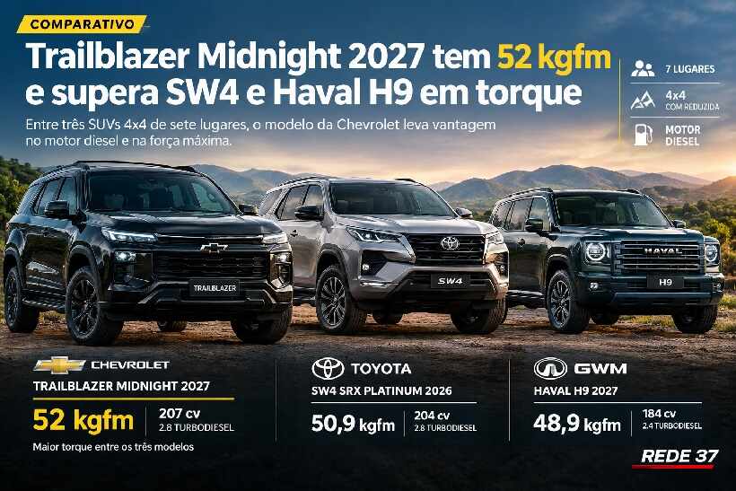 Trailblazer Midnight 2027 tem 52 kgfm de torque e supera Toyota SW4 e GWM Haval H9 https://rede37.com.br/wp-content/uploads/2026/10/DIBULGACAO-3-1-14.jpg