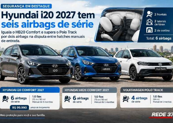 Hyundai i20 2027 tem seis airbags de série, iguala HB20 Comfort e supera Polo Track https://rede37.com.br/wp-content/uploads/2026/10/DIBULGACAO-3-1-15.jpg