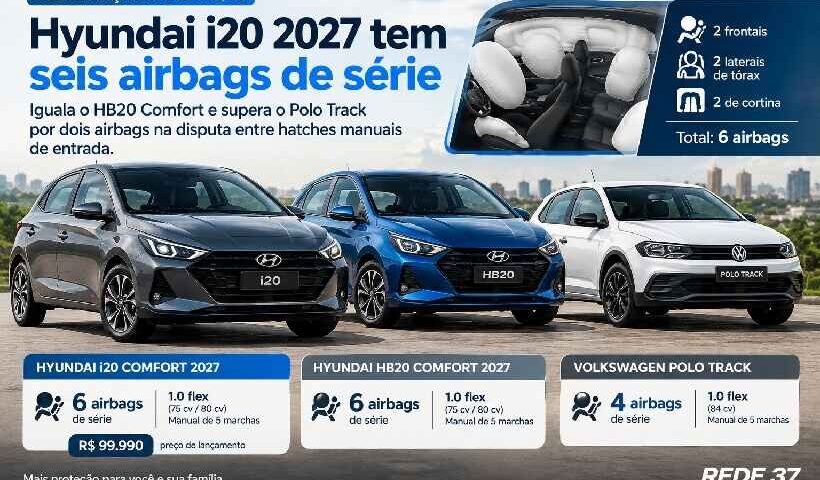 Hyundai i20 2027 tem seis airbags de série, iguala HB20 Comfort e supera Polo Track https://rede37.com.br/wp-content/uploads/2026/10/DIBULGACAO-3-1-15.jpg