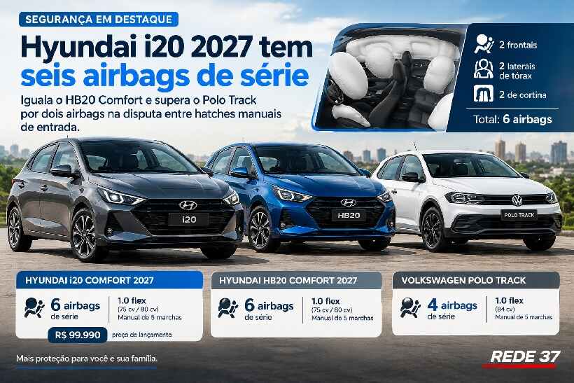 Hyundai i20 2027 tem seis airbags de série, iguala HB20 Comfort e supera Polo Track https://rede37.com.br/wp-content/uploads/2026/10/DIBULGACAO-3-1-15.jpg
