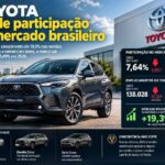 Toyota perde participação no mercado brasileiro, enquanto vendas de carros e comerciais leves crescem 19,3% até setembro de 2026 https://rede37.com.br/wp-content/uploads/2026/10/DIBULGACAO-3-1-18.jpg