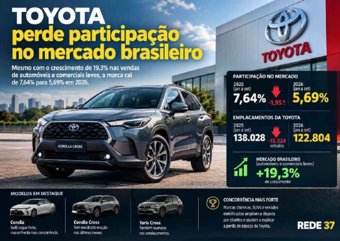Toyota perde participação no mercado brasileiro, enquanto vendas de carros e comerciais leves crescem 19,3% até setembro de 2026 https://rede37.com.br/wp-content/uploads/2026/10/DIBULGACAO-3-1-18.jpg