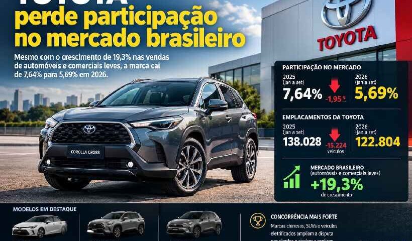 Toyota perde participação no mercado brasileiro, enquanto vendas de carros e comerciais leves crescem 19,3% até setembro de 2026 https://rede37.com.br/wp-content/uploads/2026/10/DIBULGACAO-3-1-18.jpg