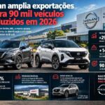 Nissan amplia exportações para crescer no Brasil; marca tem 2,6% do mercado e mira 90 mil veículos produzidos em 2026 https://rede37.com.br/wp-content/uploads/2026/10/DIBULGACAO-3-1-20.jpg