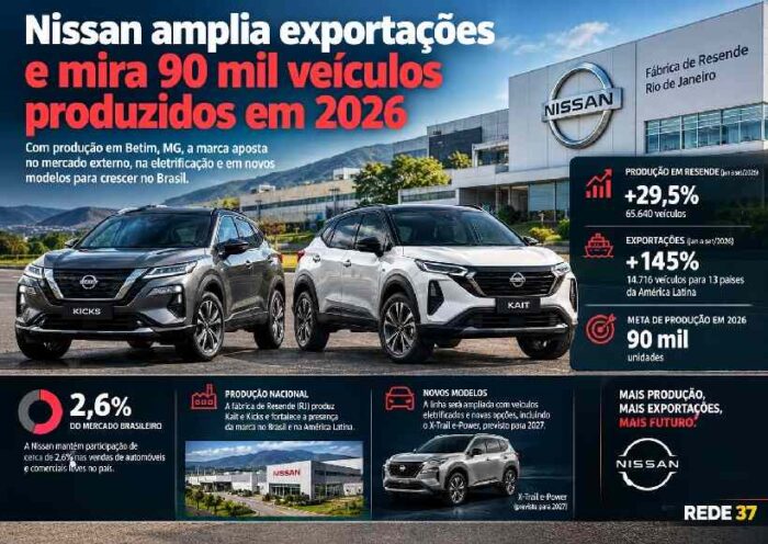 Nissan amplia exportações para crescer no Brasil; marca tem 2,6% do mercado e mira 90 mil veículos produzidos em 2026 https://rede37.com.br/wp-content/uploads/2026/10/DIBULGACAO-3-1-20.jpg