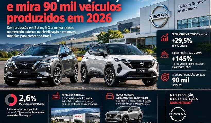 Nissan amplia exportações para crescer no Brasil; marca tem 2,6% do mercado e mira 90 mil veículos produzidos em 2026 https://rede37.com.br/wp-content/uploads/2026/10/DIBULGACAO-3-1-20.jpg