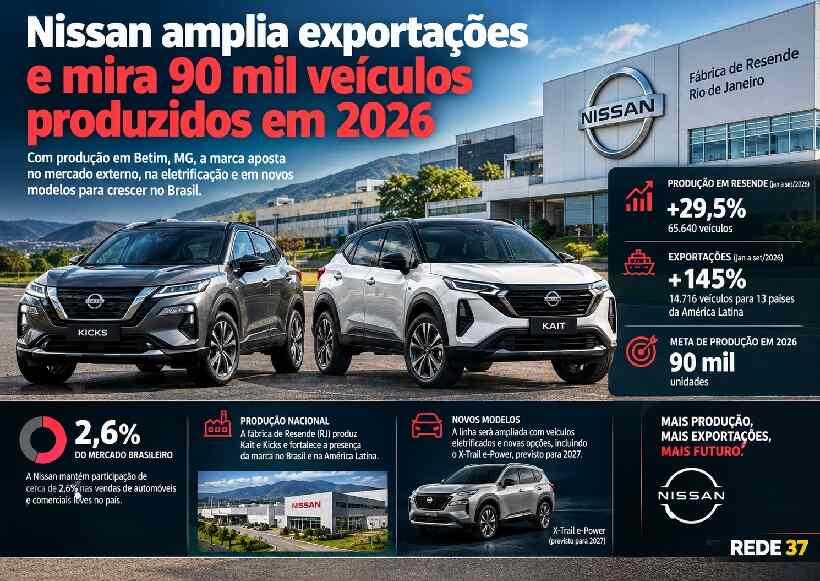 Nissan amplia exportações para crescer no Brasil; marca tem 2,6% do mercado e mira 90 mil veículos produzidos em 2026 https://rede37.com.br/wp-content/uploads/2026/10/DIBULGACAO-3-1-20.jpg