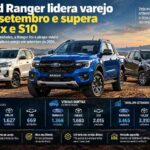 Ford Ranger lidera vendas no varejo em setembro e supera Hilux e S10; veja o que explica a disputa https://rede37.com.br/wp-content/uploads/2026/10/DIBULGACAO-3-1-22.jpg