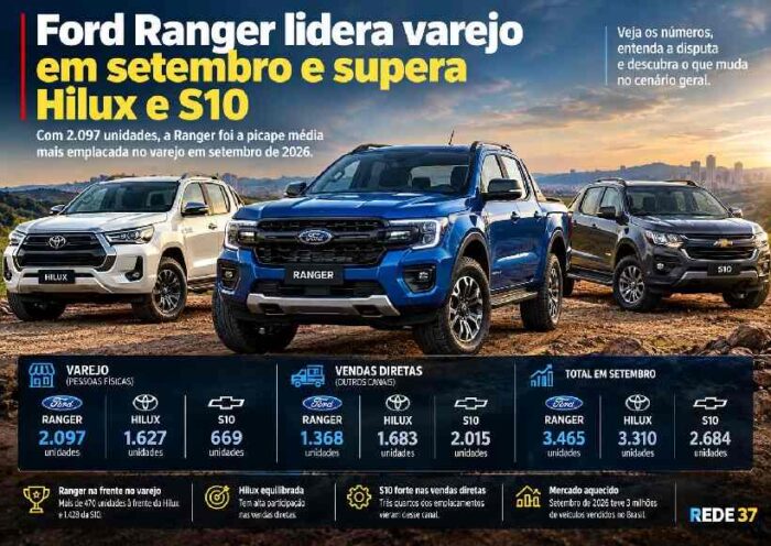 Ford Ranger lidera vendas no varejo em setembro e supera Hilux e S10; veja o que explica a disputa https://rede37.com.br/wp-content/uploads/2026/10/DIBULGACAO-3-1-22.jpg