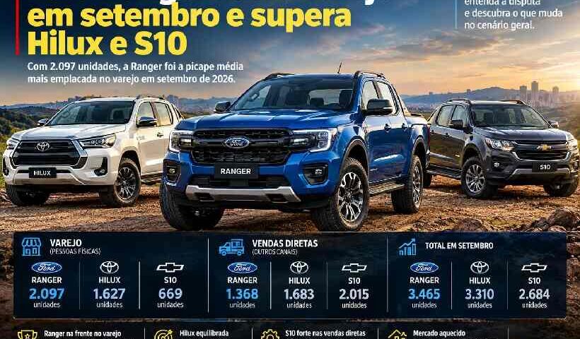 Ford Ranger lidera vendas no varejo em setembro e supera Hilux e S10; veja o que explica a disputa https://rede37.com.br/wp-content/uploads/2026/10/DIBULGACAO-3-1-22.jpg