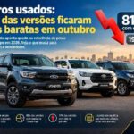 Carros usados: 81% das versões ficaram mais baratas em outubro de 2026; veja o que muda para compradores e vendedores https://rede37.com.br/wp-content/uploads/2026/10/DIBULGACAO-3-1-23.jpg