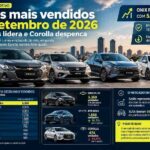 Corolla despenca e Onix Plus lidera: confira os sedãs mais vendidos em setembro de 2026 https://rede37.com.br/wp-content/uploads/2026/10/DIBULGACAO-3-1-5.jpg