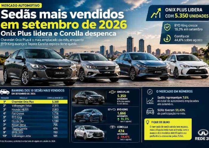 Corolla despenca e Onix Plus lidera: confira os sedãs mais vendidos em setembro de 2026 https://rede37.com.br/wp-content/uploads/2026/10/DIBULGACAO-3-1-5.jpg